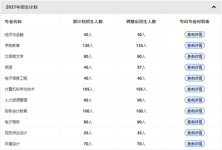 漢口學(xué)院2022專升本新增哪些專業(yè)？哪些原有專業(yè)擴(kuò)招和縮招？