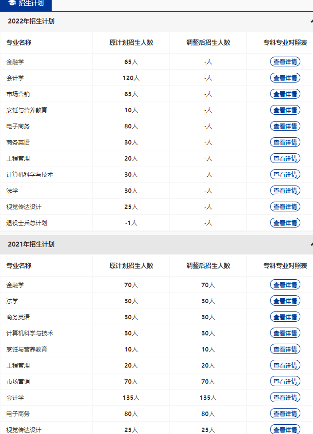 湖北經(jīng)濟(jì)學(xué)院法商學(xué)院2022年招生人數(shù)有多少？這些專業(yè)縮招