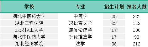 2022普通專升本哪個(gè)學(xué)校的專業(yè)競爭最大？要避開這些院校和專業(yè)嗎？