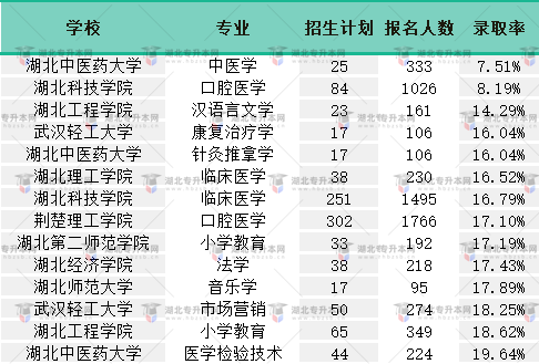 2022普通專升本報(bào)名結(jié)束，擬錄取率低的學(xué)校有哪些？