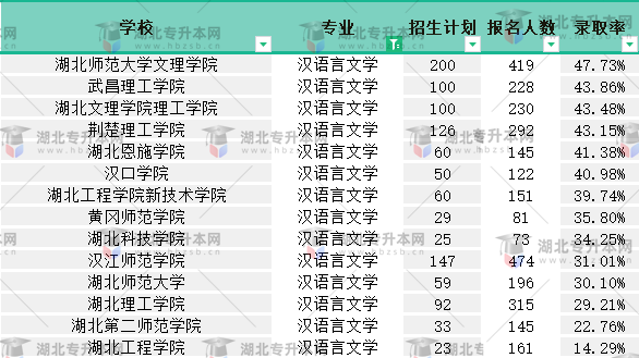 2022普通專升本漢語(yǔ)言文學(xué)專業(yè)有多少人報(bào)名？競(jìng)爭(zhēng)力如何？