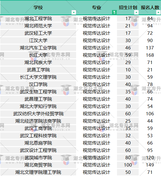 2022普通專升本視覺傳達設(shè)計報名人數(shù)有多少？哪個學(xué)校壓力??？