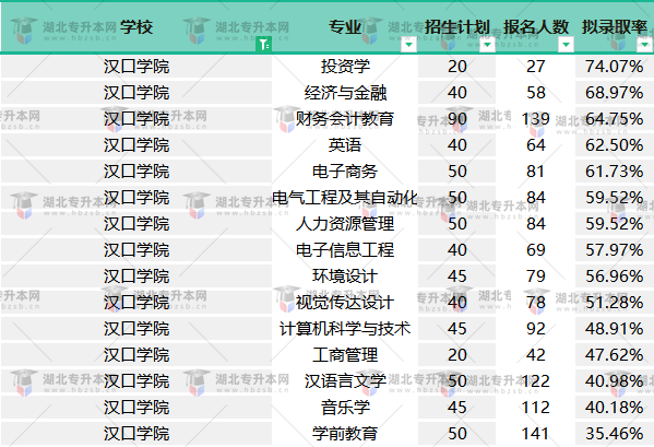 2022普通專升本漢口學(xué)院錄取率高嗎？什么專業(yè)錄取率最高？