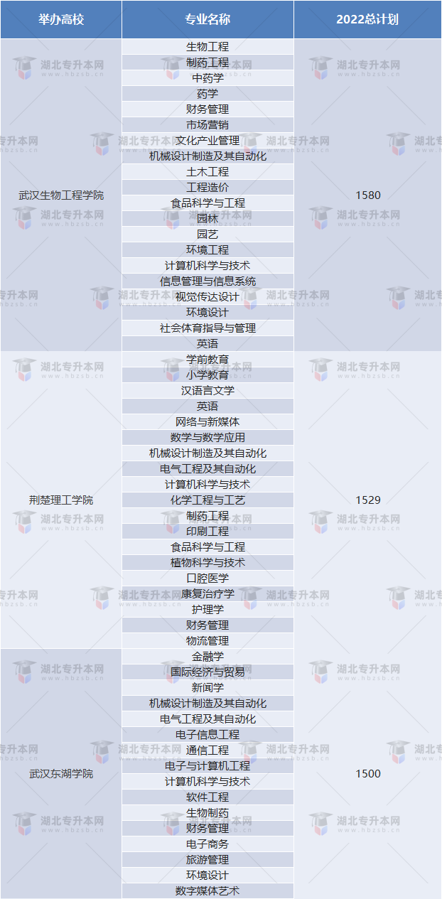 2022普通專升本哪些民辦學(xué)校好考、招生人數(shù)多競(jìng)爭(zhēng)壓力??？