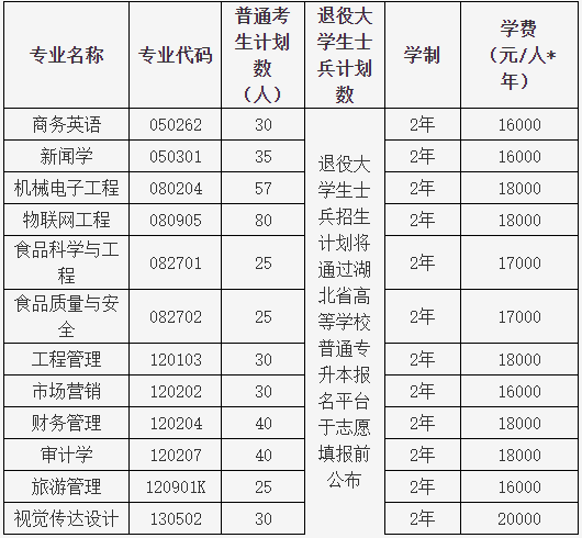 湖北大學(xué)知行學(xué)院2022專升本學(xué)費住宿費是多少？學(xué)費有變化嗎？