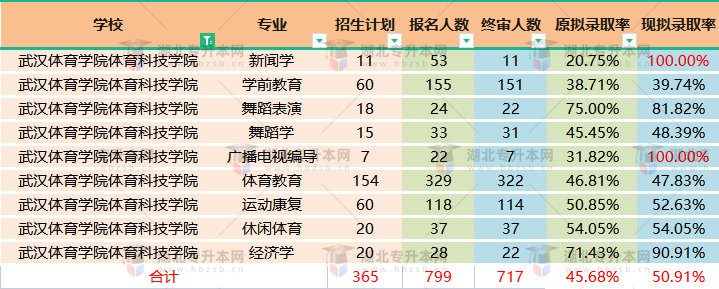 武漢體育學院體育科技學院2022專升本終審之后競爭壓力大嗎？