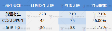 長江大學(xué)2022專升本普通考生專項計劃退役士兵整體通過率高嗎？