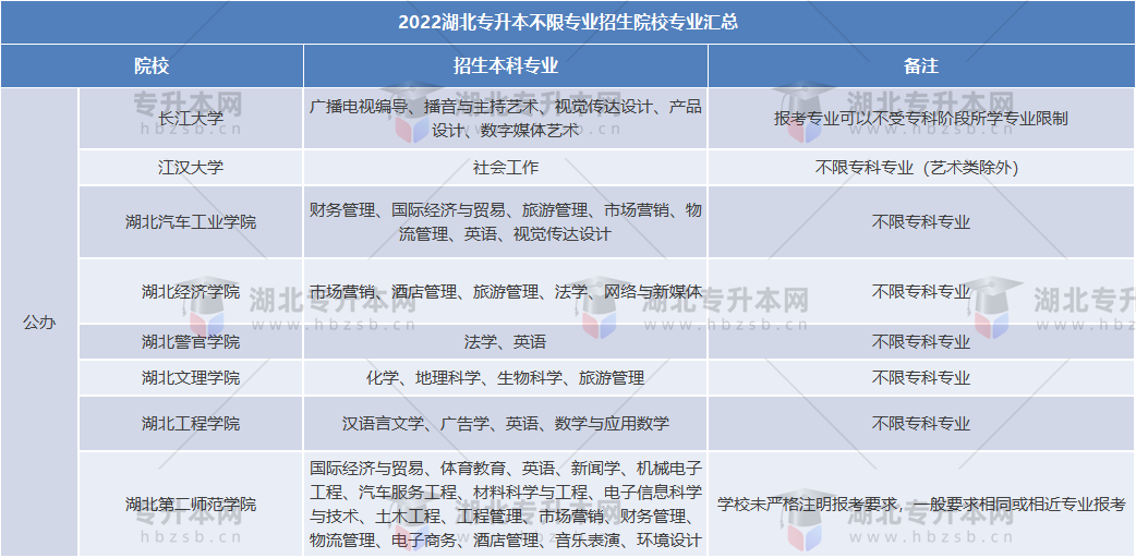 2022專升本考試哪些公辦院校報(bào)考專業(yè)不限？可以報(bào)哪些專業(yè)？