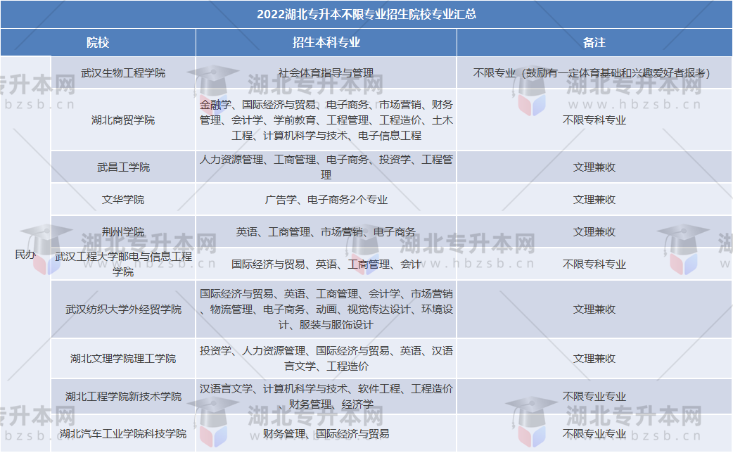 2022專升本專業(yè)沒(méi)有對(duì)口的要怎么選擇？哪些民辦院校不限專業(yè)？