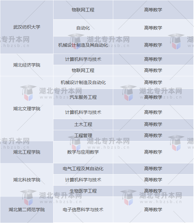 2022普通專升本要考高等數(shù)學(xué)的是哪些院校哪些專業(yè)？