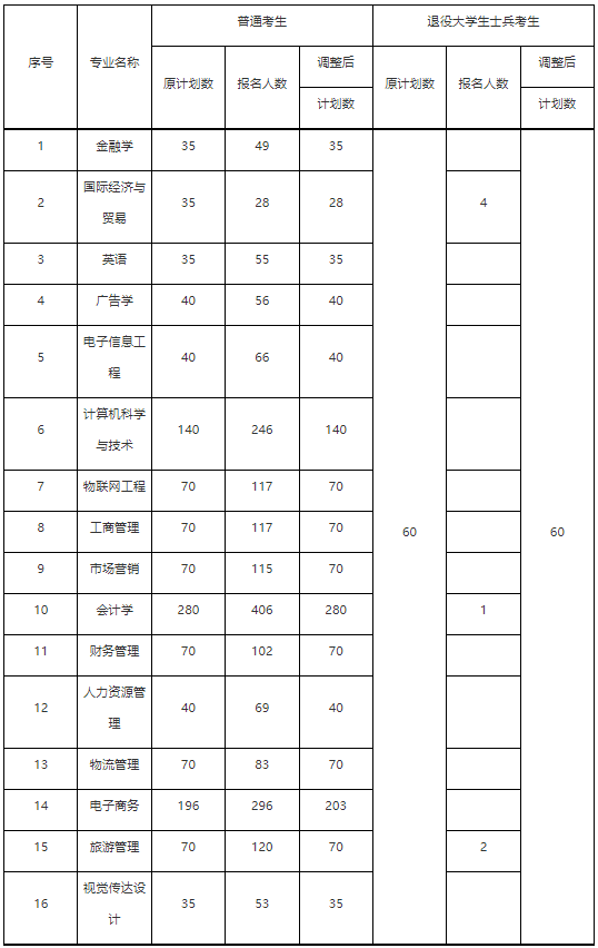 武漢工商學(xué)院2022普通專升本退役士兵7人報名還計劃錄取60？