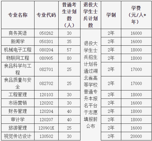 湖北大學(xué)知行學(xué)院普通專升本哪個專業(yè)有特色？哪個專業(yè)好？