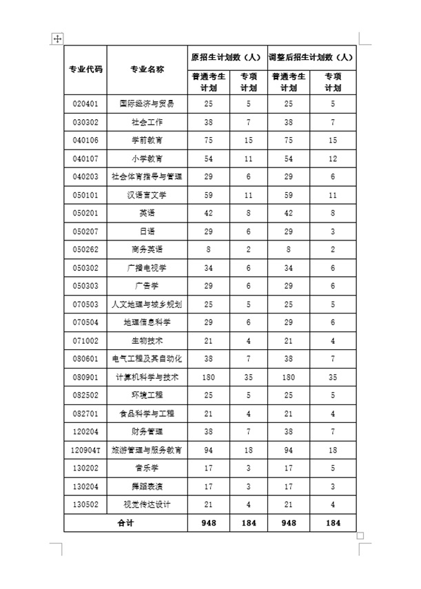 湖北師范大學(xué)2022年專升本招生計(jì)劃調(diào)整