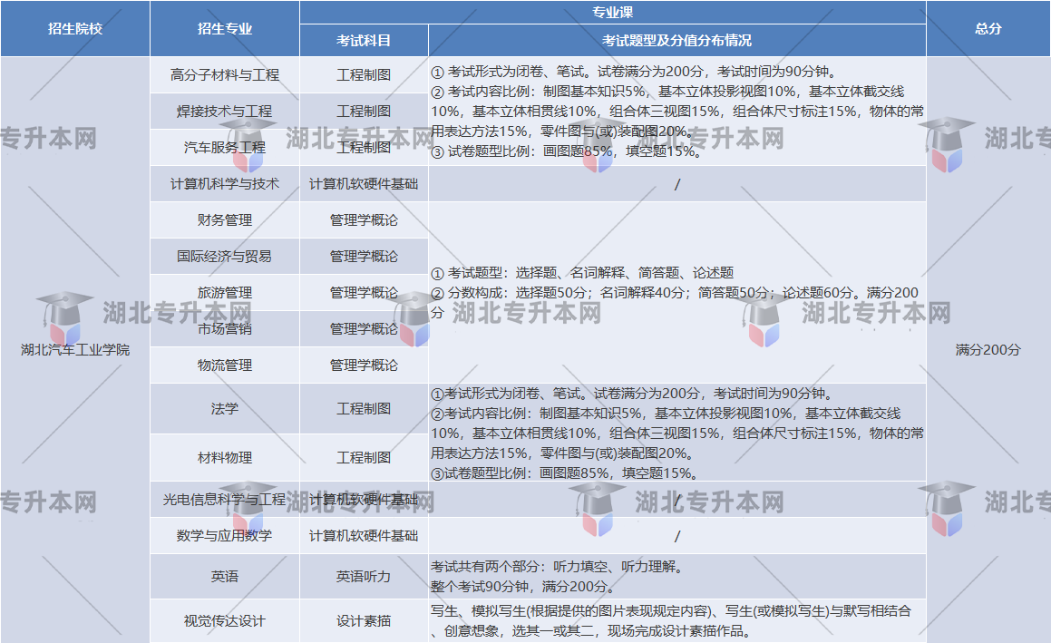 湖北汽車工業(yè)學院考試形式