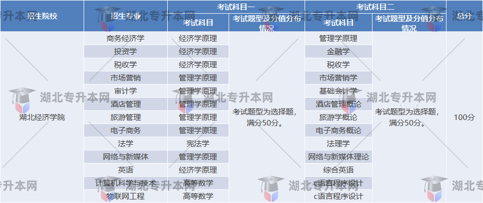 湖北經(jīng)濟(jì)學(xué)院考試題型