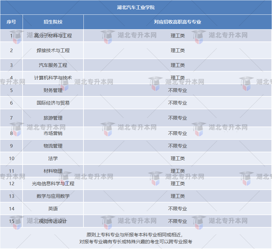 湖北汽車工業(yè)學(xué)院各個招生專業(yè)對應(yīng)的?？茖I(yè)