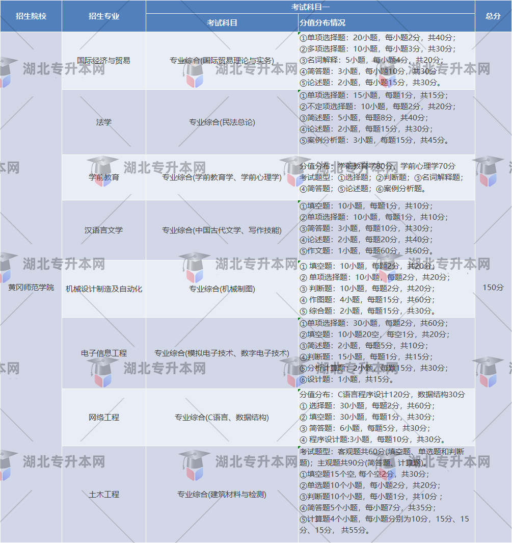 黃岡師范學院考試題型