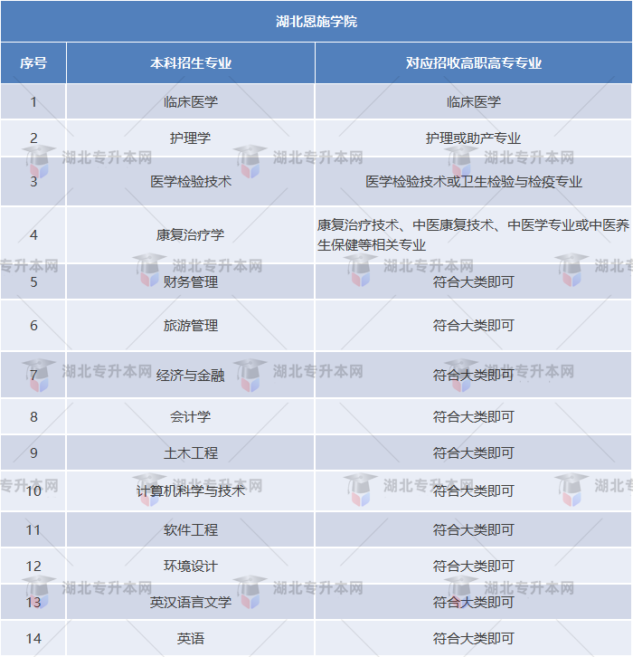 湖北恩施學院專業(yè)對照表