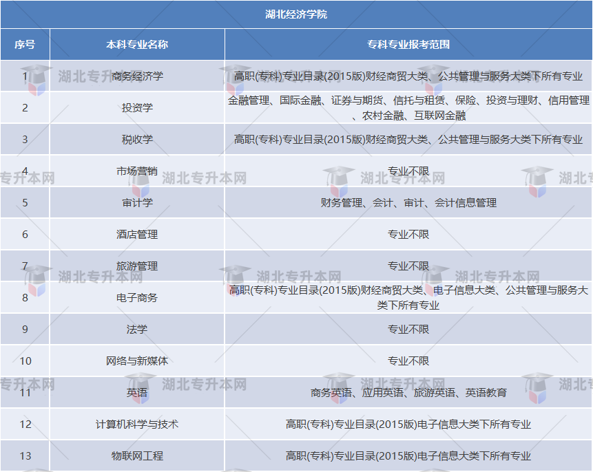 湖北經(jīng)濟(jì)學(xué)院專業(yè)對照表