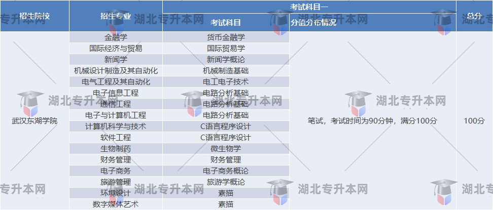 武漢東湖學(xué)院考試科目以及分值情況