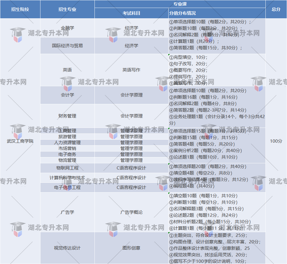 武漢工商學(xué)院考試題型