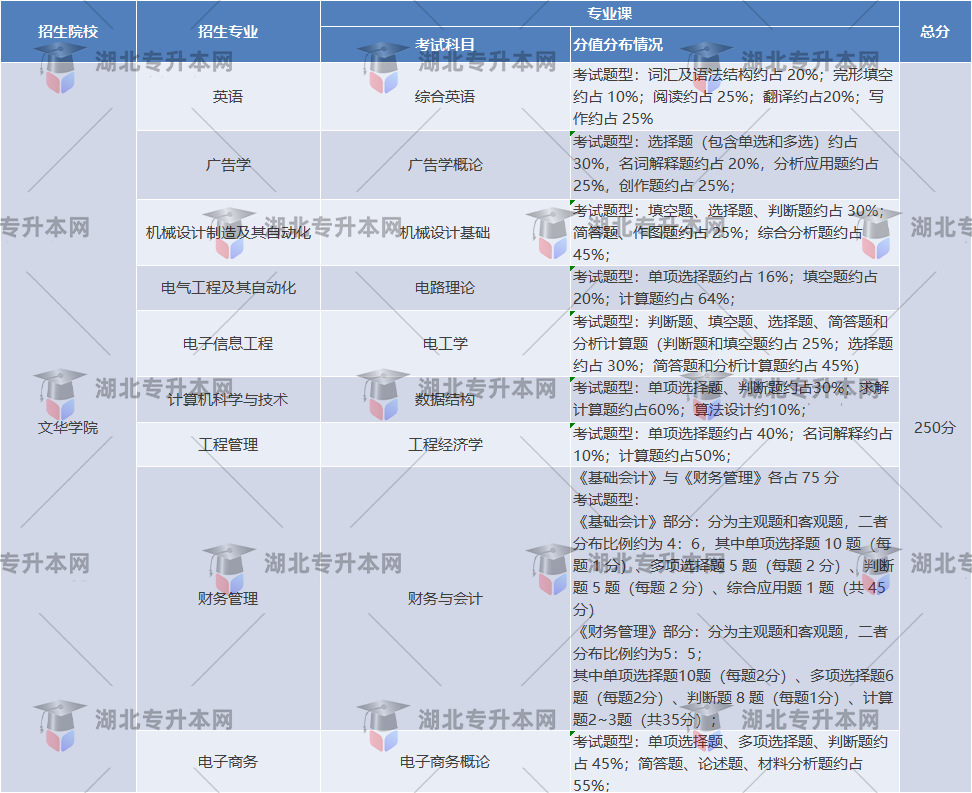 文華學院考試內容