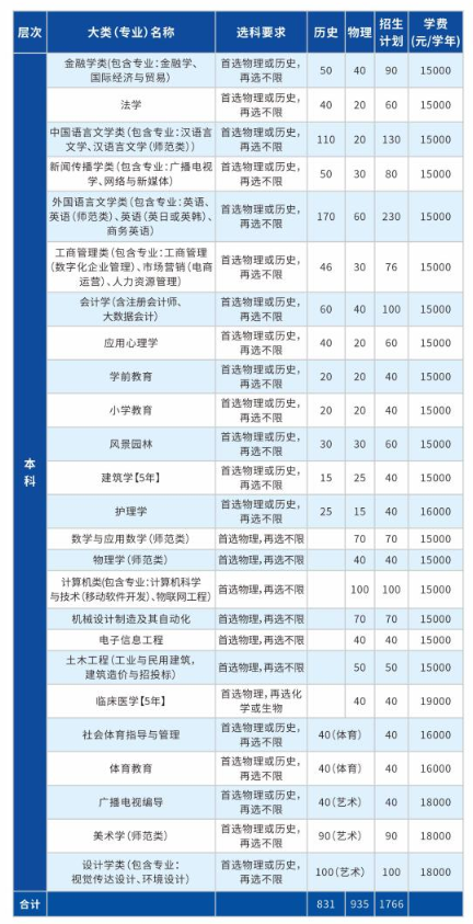 長江大學文理學院學費標準