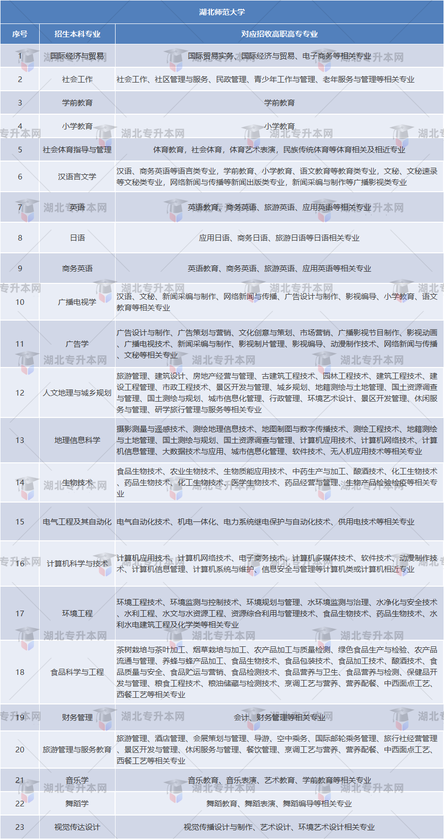 湖北師范大學專業(yè)對照表