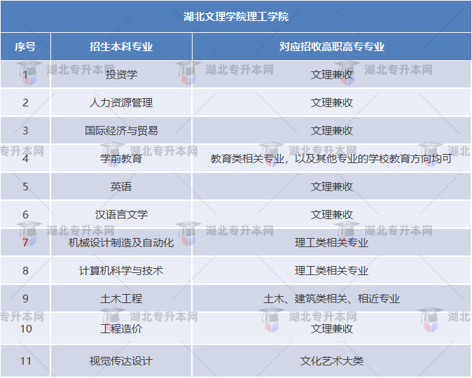 湖北文理學(xué)院理工學(xué)院專業(yè)對(duì)照表