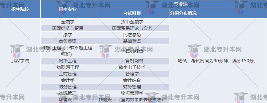 武漢學(xué)院考試科目