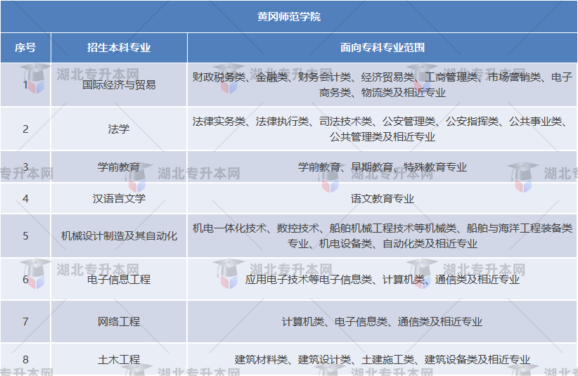 黃岡師范學院專業(yè)對照表