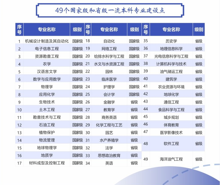 長江大學(xué)普通專升本的專業(yè)有幾個是國家特色專業(yè)？