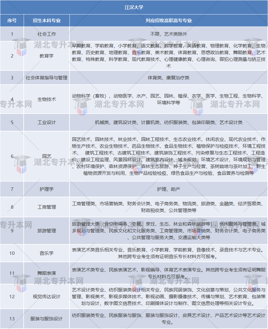 江漢大學(xué)專業(yè)對(duì)照表