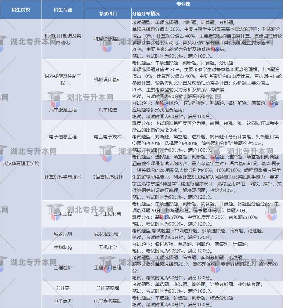 武漢華夏理工考試題型