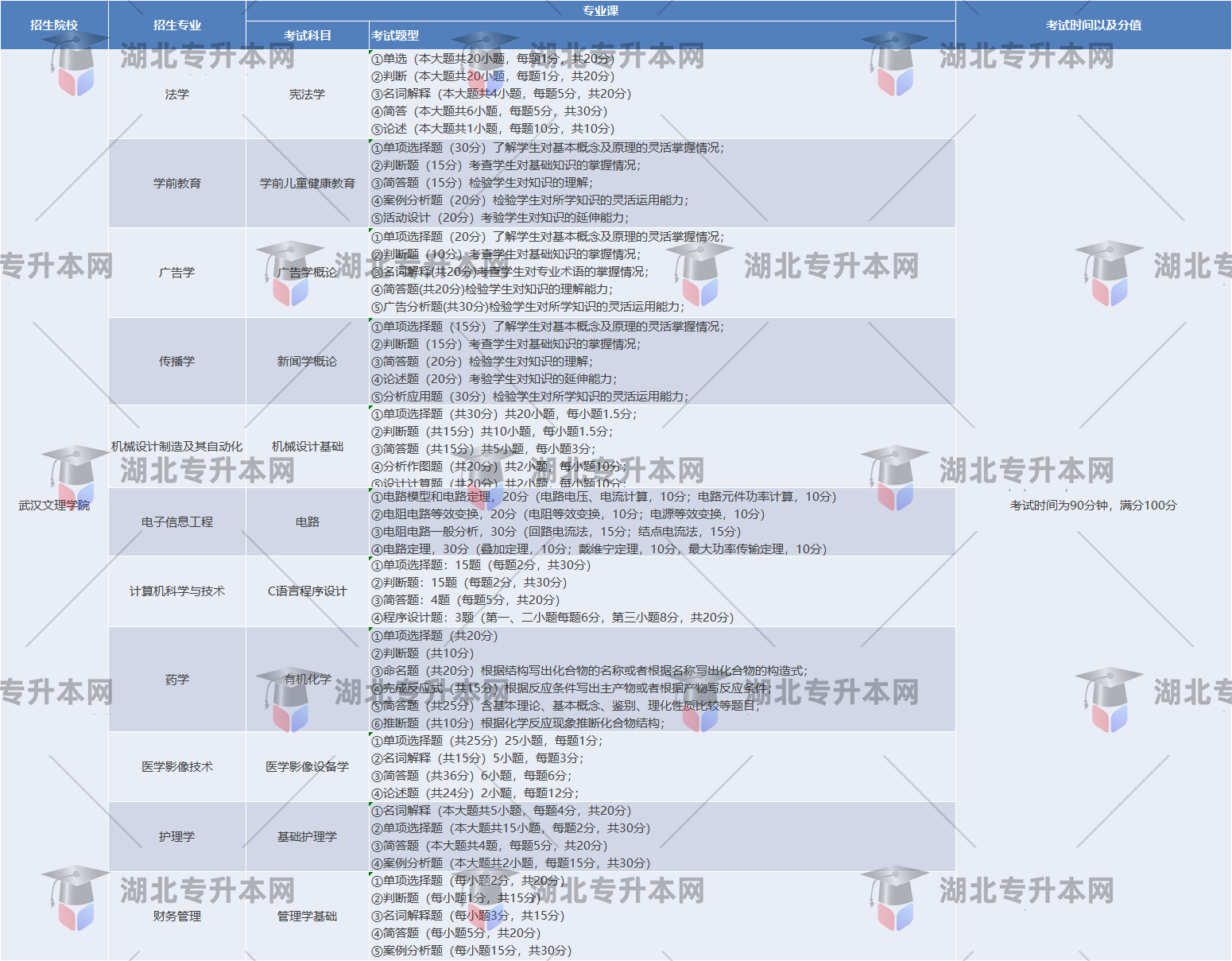 武漢文理學院考試題型