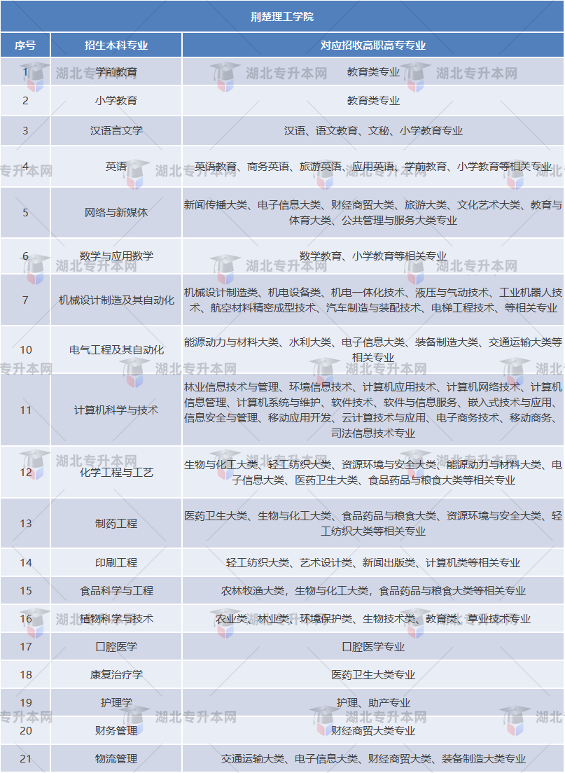 荊楚理工學(xué)院專業(yè)對(duì)照表