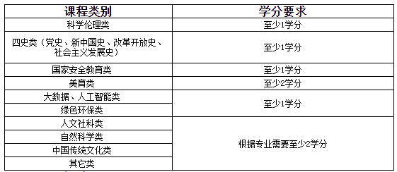 湖北理工學(xué)院普通專升本新生怎么選修課程？能選幾門？