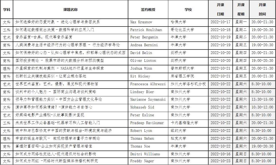 普通專升本在本科能上國際化通識課？有哪些課可以選擇？