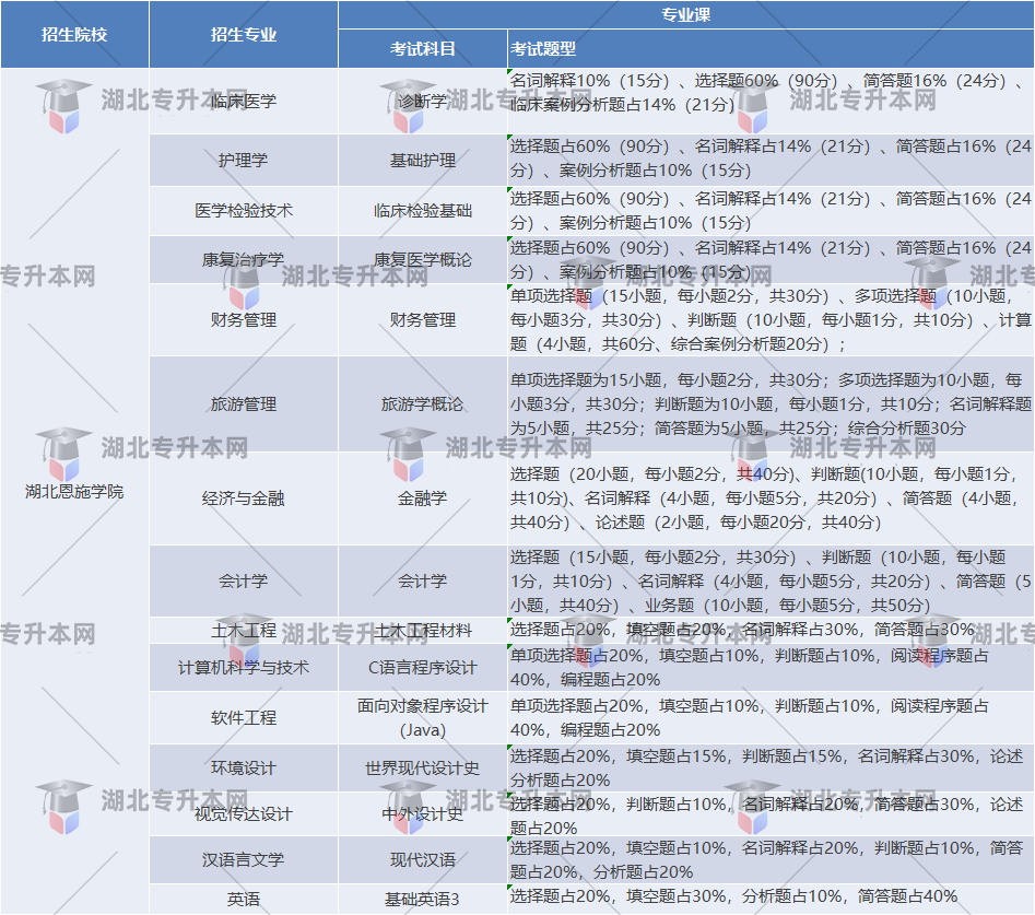 湖北恩施學(xué)院考試題型