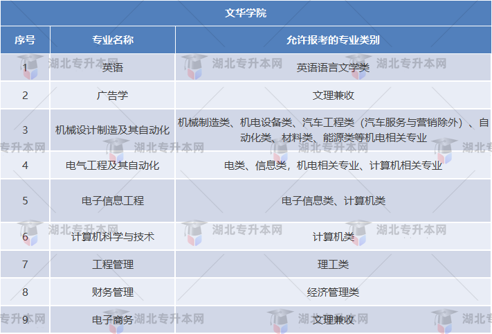 文華學(xué)院專業(yè)對照表