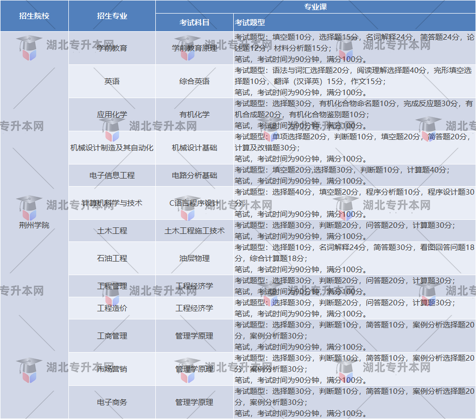 荊州學院考試題型