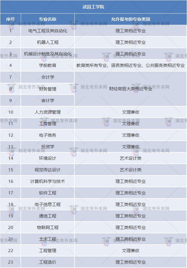 專升本考試院校招生要求