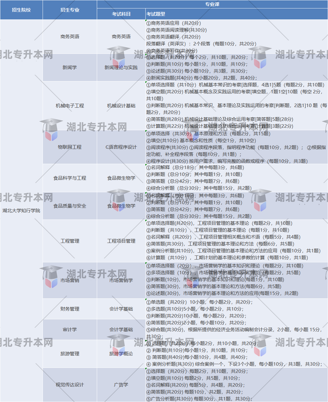 湖北大學知行學院考試題型