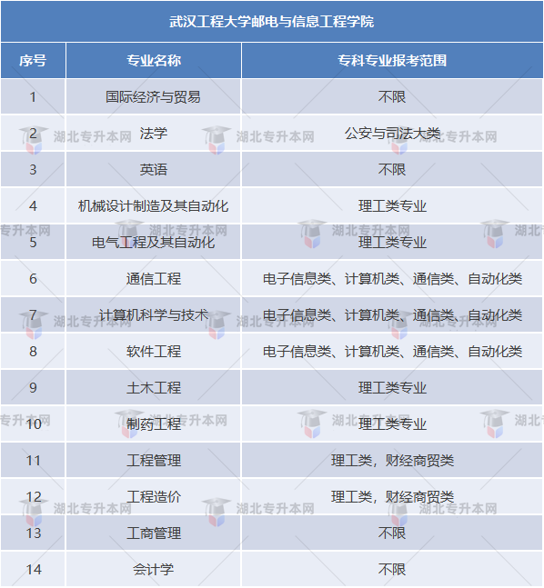 專升本考試院校招生要求