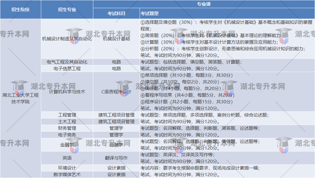 湖北工業(yè)大學(xué)工程技術(shù)學(xué)院考試題型