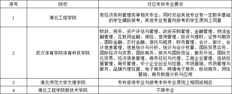 專升本考試院校招生要求