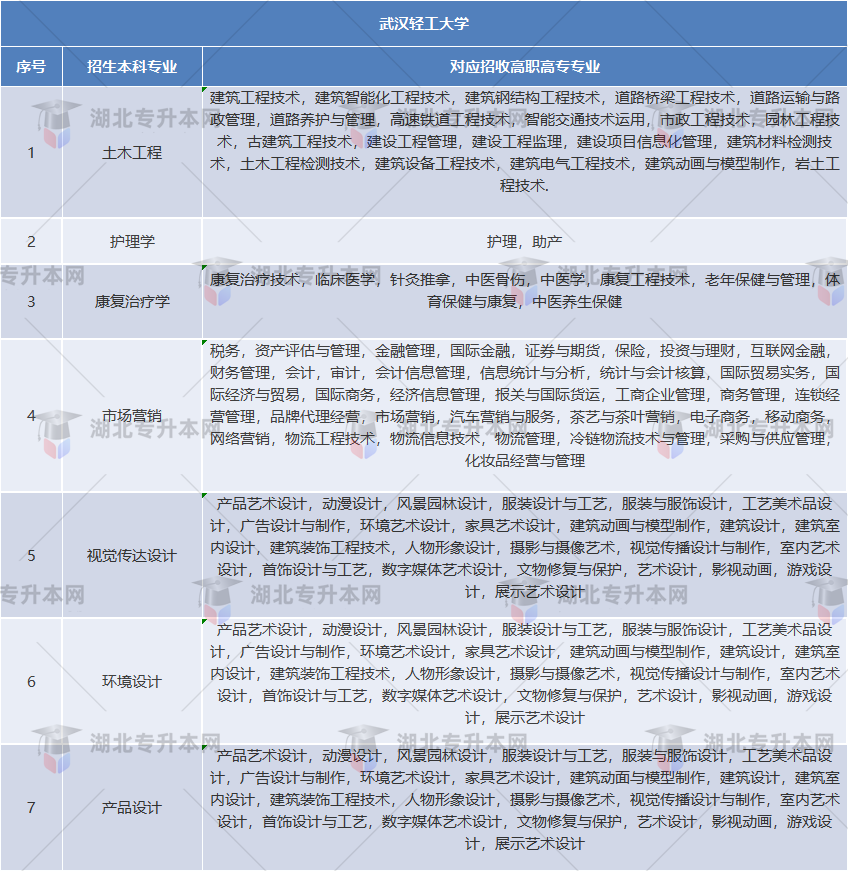 專(zhuān)升本考試院校招生要求