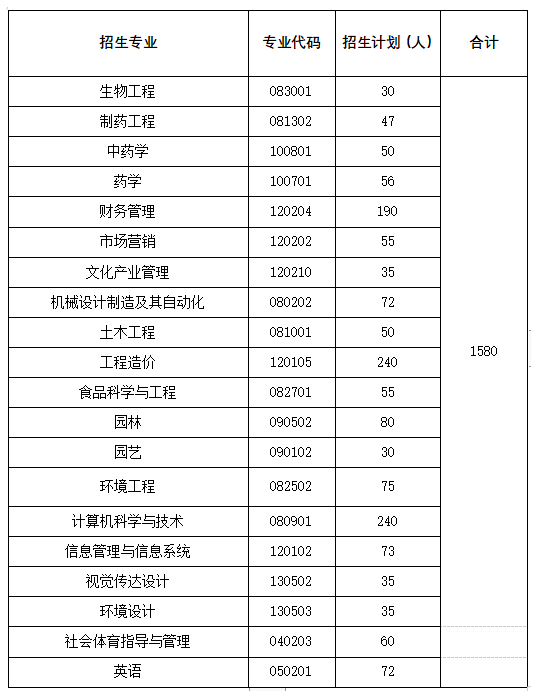 武漢生物工程學院招生專業(yè)