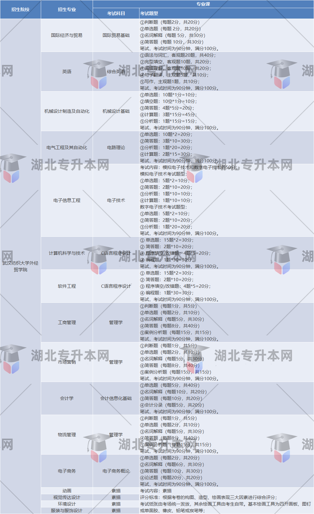 武漢紡織大學(xué)外經(jīng)貿(mào)學(xué)院考試題型