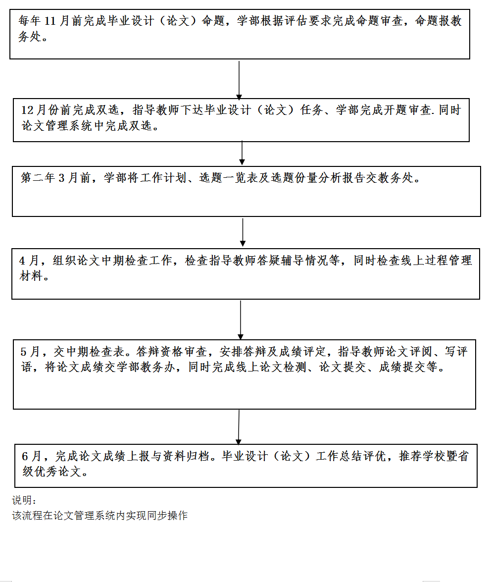 普通專升本生的論文怎么開展？論文提交是什么流程？